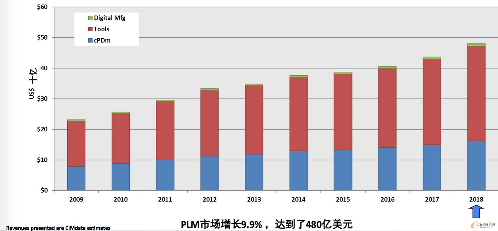 全球PLM市场增长情况